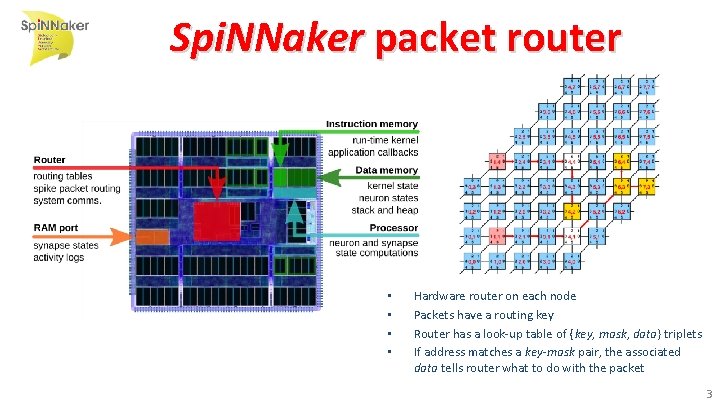 Spi. NNaker packet router • • Hardware router on each node Packets have a