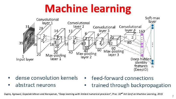 Machine learning • dense convolution kernels • abstract neurons • feed-forward connections • trained