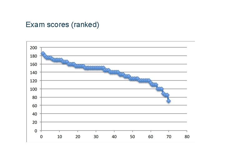 Exam scores (ranked) 