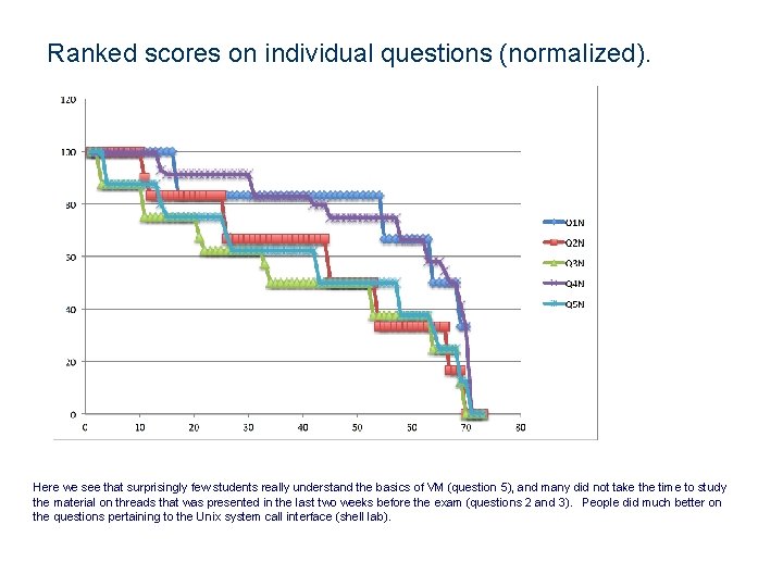 Ranked scores on individual questions (normalized). Here we see that surprisingly few students really