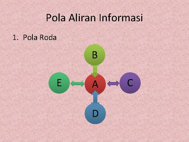 Pola Aliran Informasi 1. Pola Roda B E A D C 