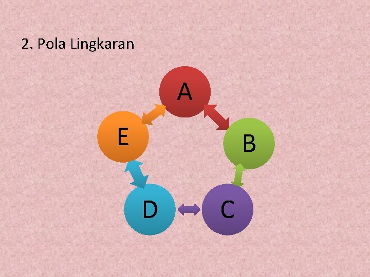 2. Pola Lingkaran A E B D C 