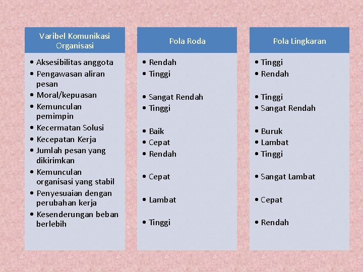 Varibel Komunikasi Organisasi • Aksesibilitas anggota • Pengawasan aliran pesan • Moral/kepuasan • Kemunculan