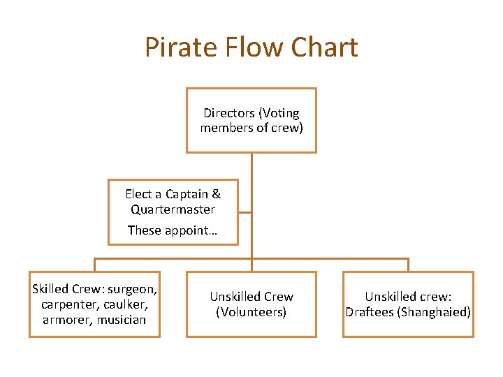 Pirate Flow Chart Directors (Voting members of crew) Elect a Captain & Quartermaster These