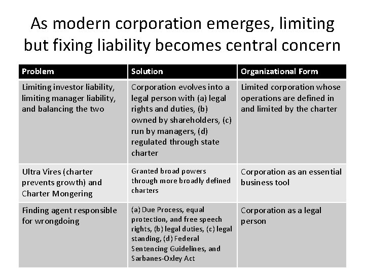 As modern corporation emerges, limiting but fixing liability becomes central concern Problem Solution Organizational