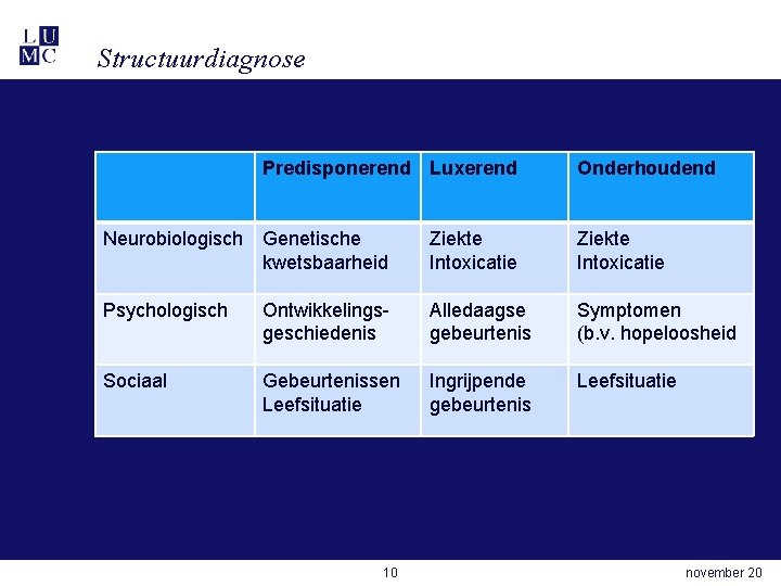 Structuurdiagnose Predisponerend Luxerend Onderhoudend Neurobiologisch Genetische kwetsbaarheid Ziekte Intoxicatie Psychologisch Ontwikkelingsgeschiedenis Alledaagse gebeurtenis Symptomen