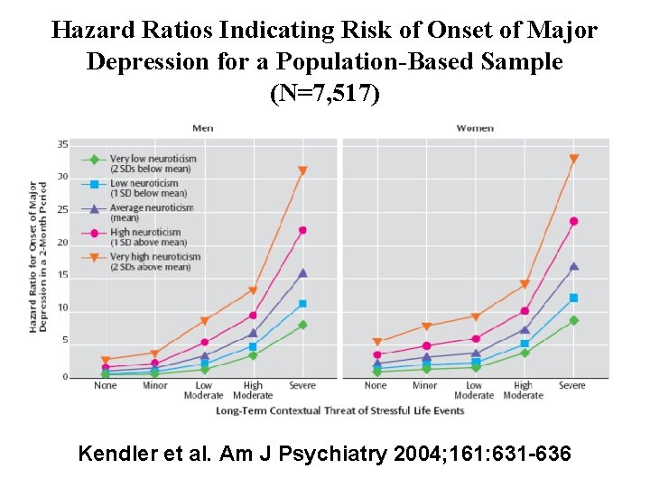 Hazard Ratios Indicating Risk of Onset of Major Depression for a Population-Based Sample (N=7,