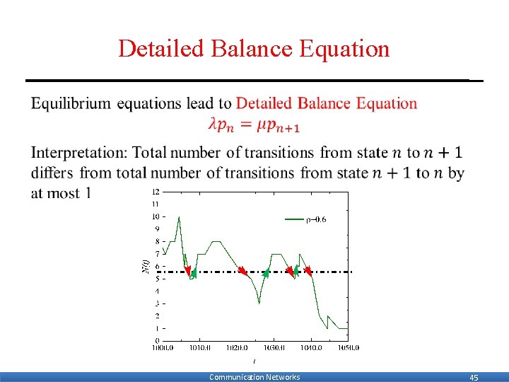 Detailed Balance Equation • Communication Networks 45 