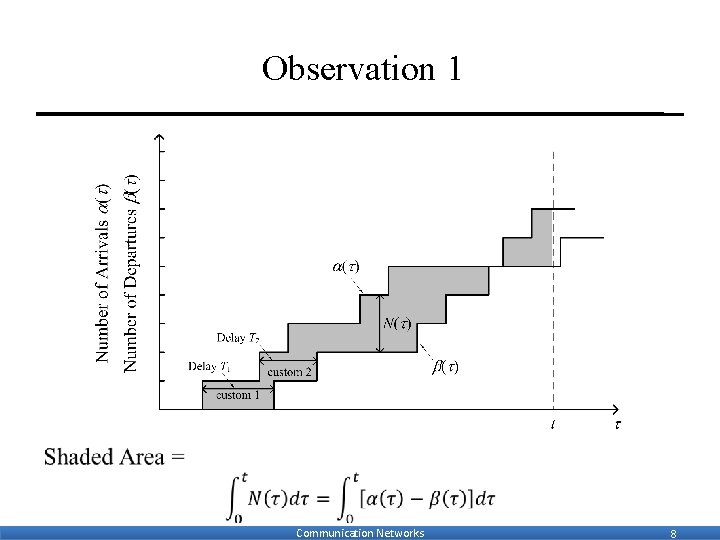 Observation 1 Communication Networks 8 