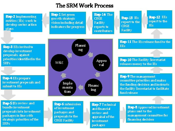 The SRM Work Process Step-2 Implementing entities (IEs) work to develop sector action plans