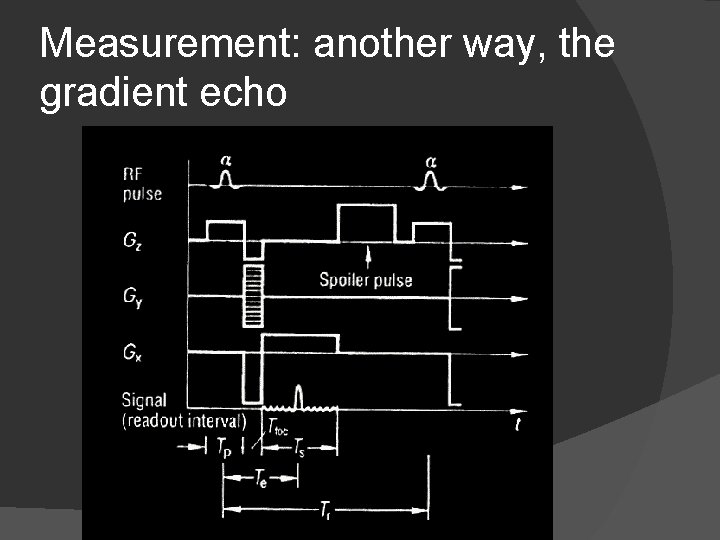 Measurement: another way, the gradient echo 