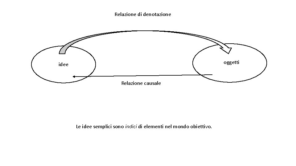 Relazione di denotazione oggetti idee Relazione causale Le idee semplici sono indici di elementi