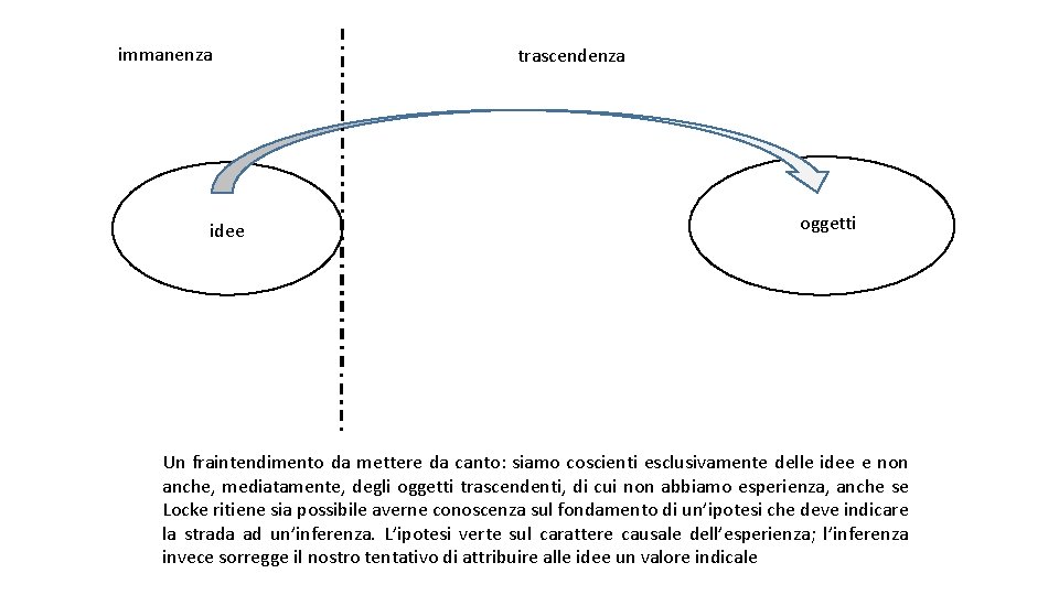 immanenza idee trascendenza oggetti Un fraintendimento da mettere da canto: siamo coscienti esclusivamente delle