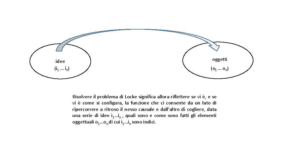 idee (i 1 … in) xoggetti 1…xn (o 1 … on) Risolvere il problema