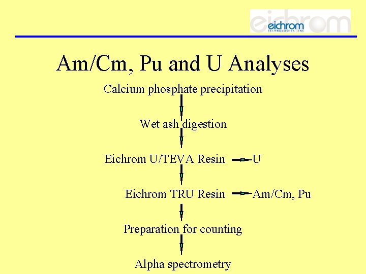 Am/Cm, Pu and U Analyses Calcium phosphate precipitation Wet ash digestion Eichrom U/TEVA Resin