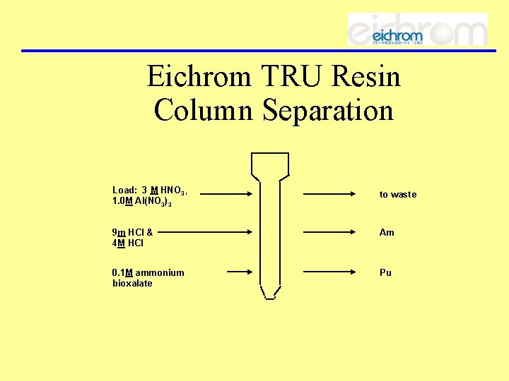 Eichrom TRU Resin Column Separation Load: 3 M HNO 3, 1. 0 M Al(NO