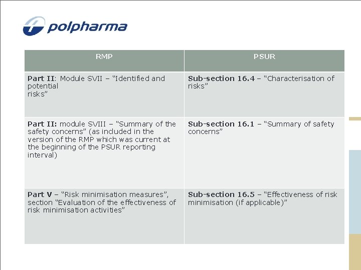 RMP PSUR Part II: Module SVII – “Identified and potential risks” Sub-section 16. 4 RMP PSUR Part II: Module SVII – “Identified and potential risks” Sub-section 16. 4