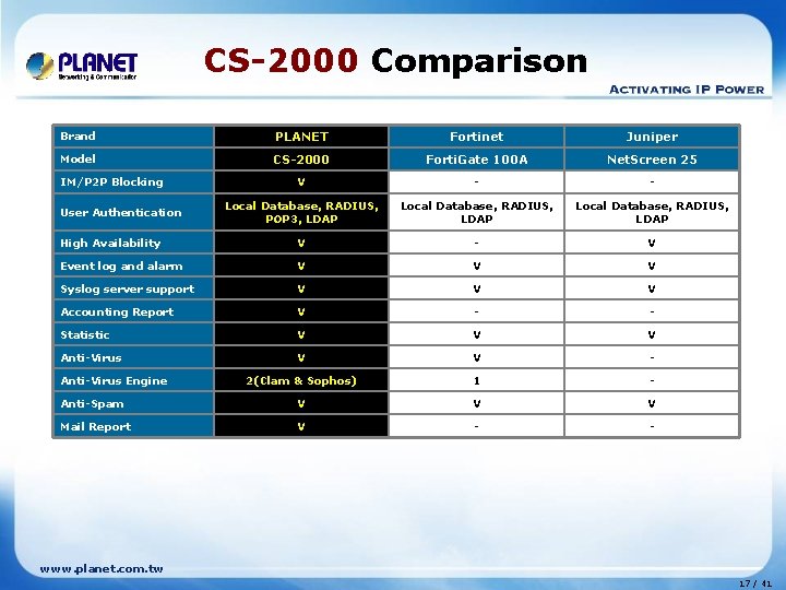 CS-2000 Comparison Brand PLANET Fortinet Juniper Model CS-2000 Forti. Gate 100 A Net. Screen