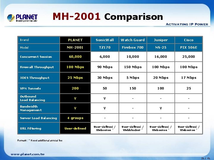 MH-2001 Comparison Brand PLANET Sonic. Wall Watch Guard Juniper Cisco Model MH-2001 TZ 170