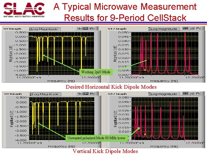 A Typical Microwave Measurement Results for 9 -Period Cell. Stack Working 2 pi/3 Mode