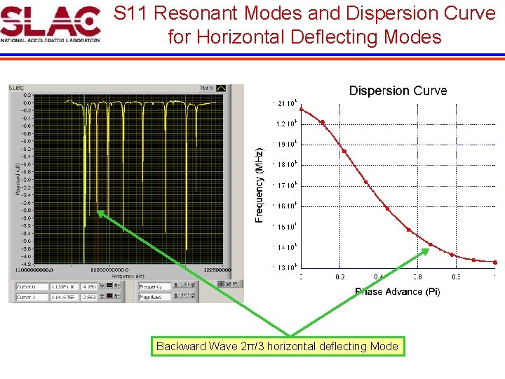 S 11 Resonant Modes and Dispersion Curve for Horizontal Deflecting Modes Backward Wave 2π/3