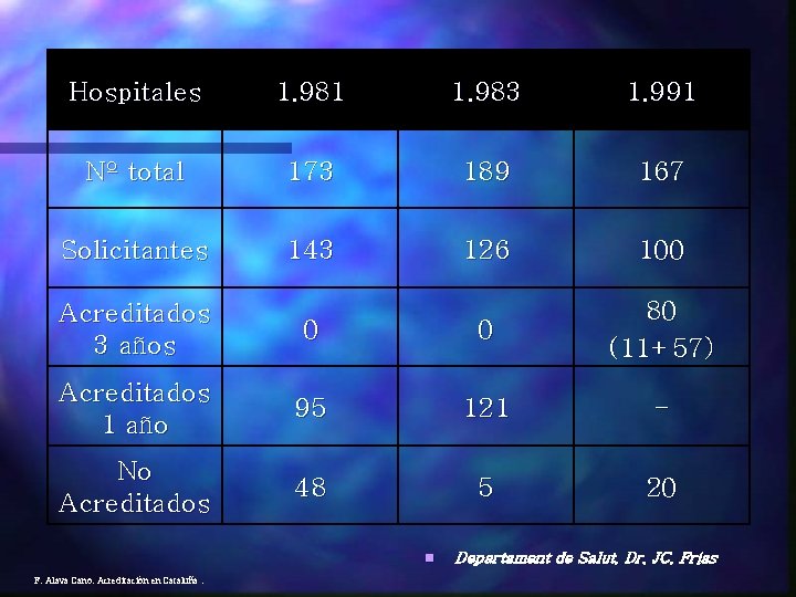 Hospitales 1. 981 1. 983 1. 991 Nº total 173 189 167 Solicitantes 143