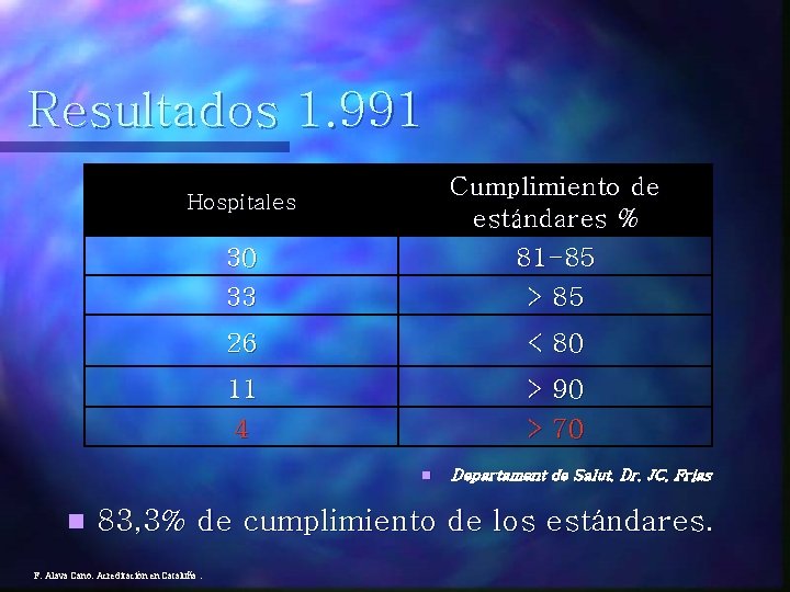 Resultados 1. 991 30 33 Cumplimiento de estándares % 81 -85 > 85 26