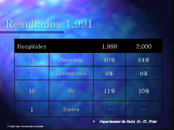 Resultados 1. 991 Hospitales 1. 999 2. 000 75 Favorable 80% 84% 7 Desfavorable