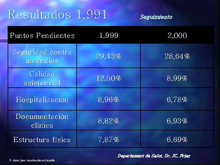 Resultados 1. 991 Seguimiento Puntos Pendientes 1. 999 2. 000 Seguridad contra incendios 29,