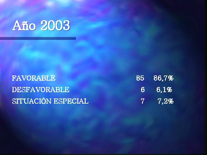 Año 2003 FAVORABLE 85 86, 7% DESFAVORABLE 6 6, 1% SITUACIÓN ESPECIAL 7 7,