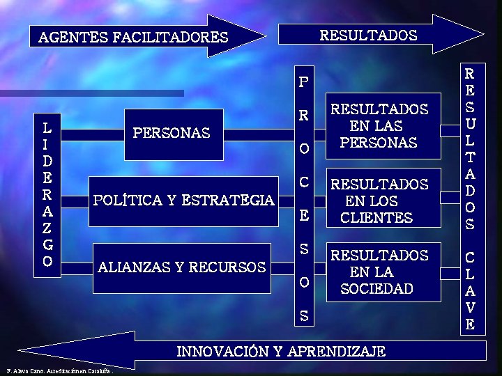 RESULTADOS AGENTES FACILITADORES P L I D E R A Z G O R