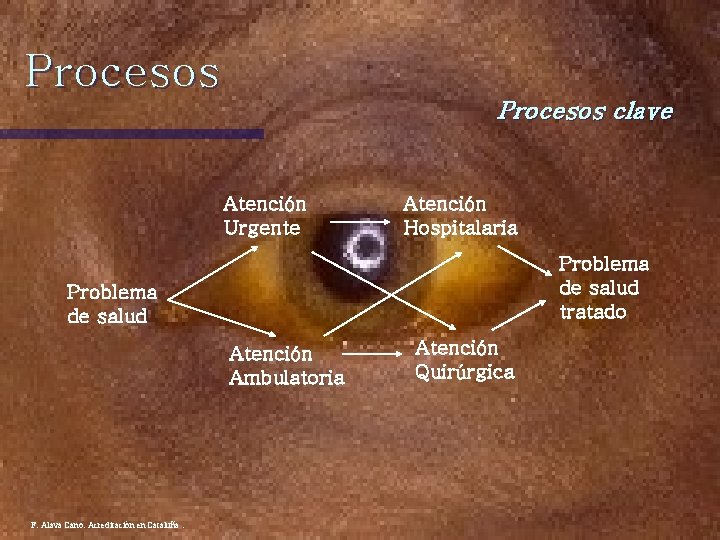 Procesos clave Atención Urgente Atención Hospitalaria Problema de salud tratado Problema de salud Atención