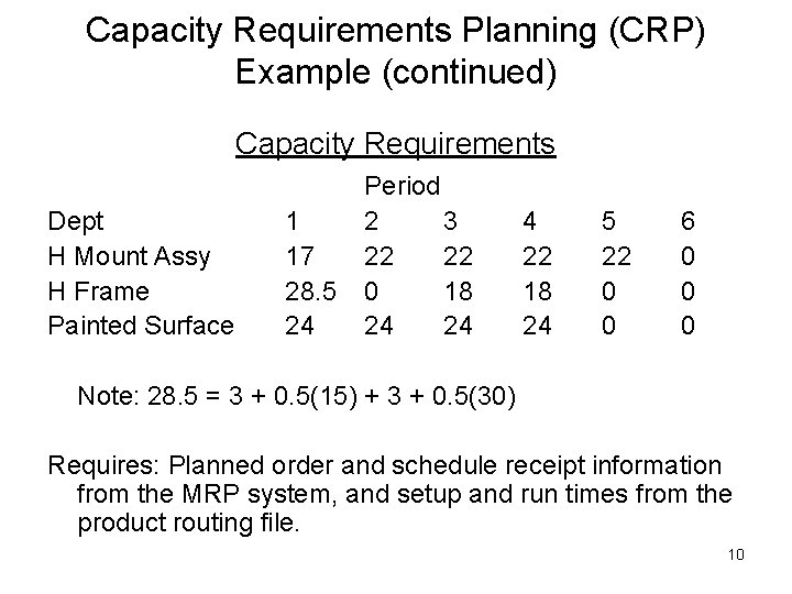 Capacity Requirements Planning (CRP) Example (continued) Capacity Requirements Dept H Mount Assy H Frame