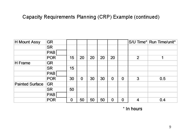 Capacity Requirements Planning (CRP) Example (continued) * In hours 9 