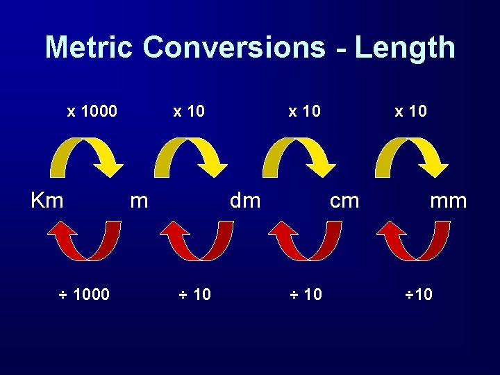 Metric Conversions - Length x 1000 Km ÷ 1000 x 10 m x 10