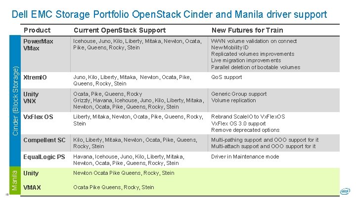 Manila Cinder (Block Storage) Dell EMC Storage Portfolio Open. Stack Cinder and Manila driver
