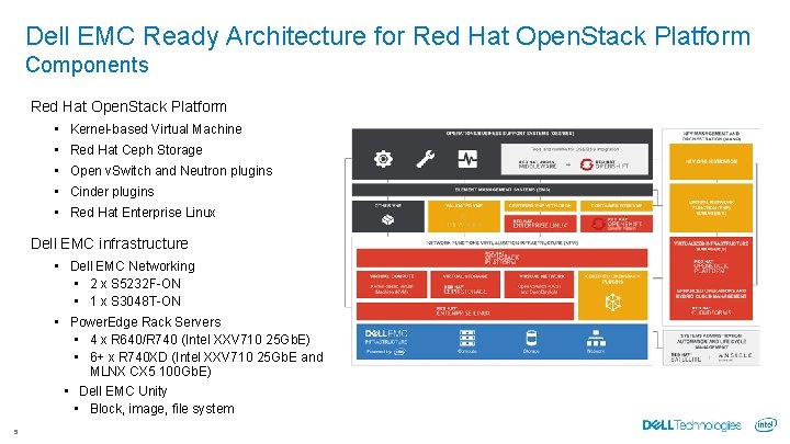 Dell EMC Ready Architecture for Red Hat Open. Stack Platform Components Red Hat Open.
