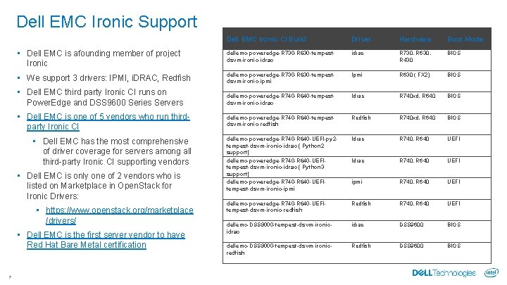 Dell EMC Ironic Support Dell EMC Ironic CI Build Driver Hardware Boot Mode •