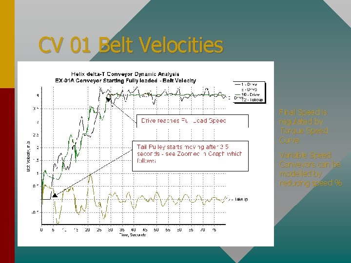 CV 01 Belt Velocities • Final Speed is regulated by Torque Speed Curve •