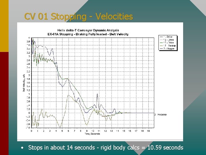 CV 01 Stopping - Velocities • Stops in about 14 seconds - rigid body