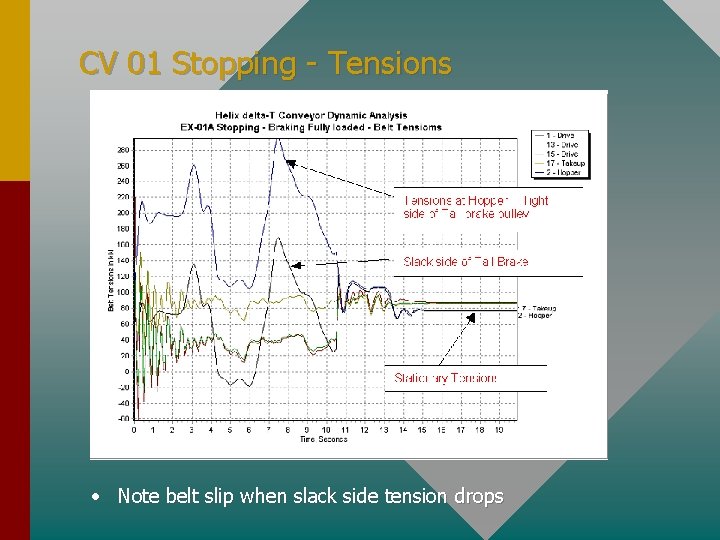 CV 01 Stopping - Tensions • Note belt slip when slack side tension drops