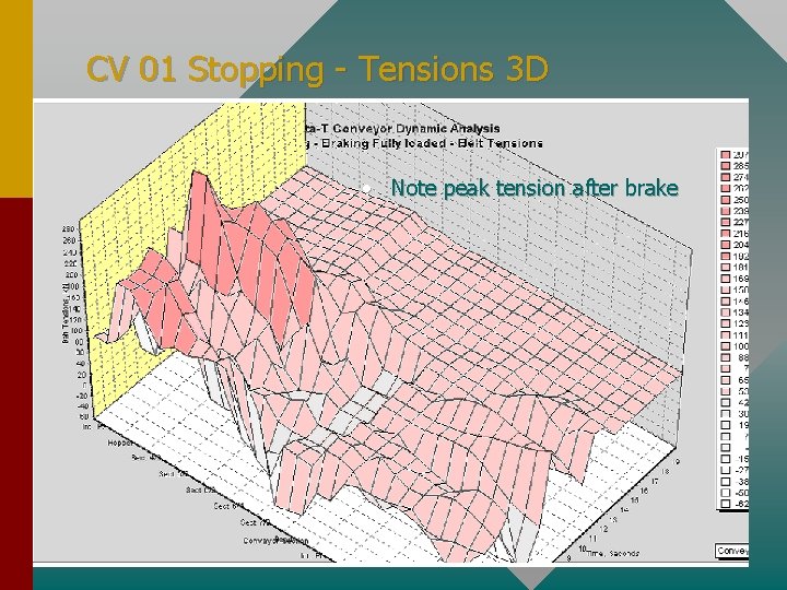 CV 01 Stopping - Tensions 3 D • Note peak tension after brake 