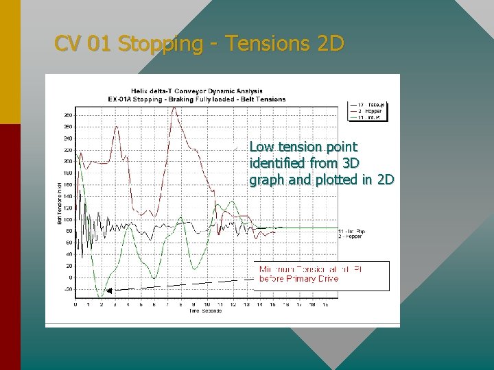 CV 01 Stopping - Tensions 2 D • Low tension point identified from 3