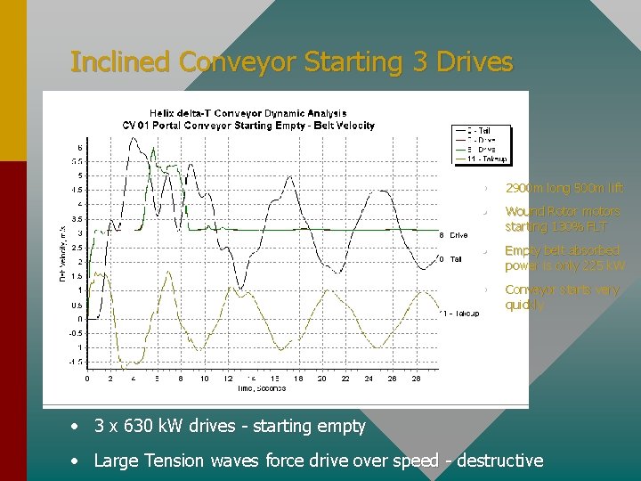 Inclined Conveyor Starting 3 Drives • 2900 m long 500 m lift • Wound