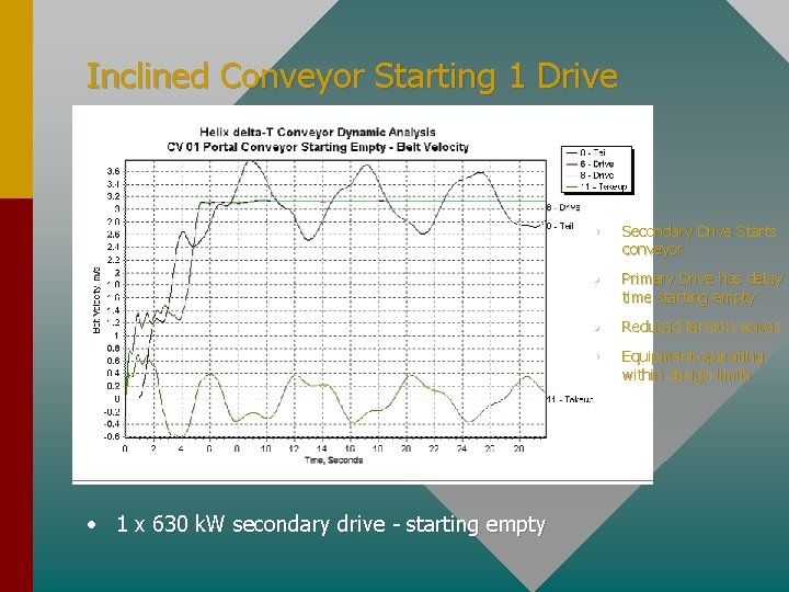 Inclined Conveyor Starting 1 Drive • 1 x 630 k. W secondary drive -