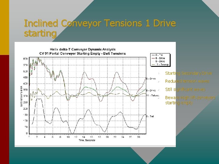 Inclined Conveyor Tensions 1 Drive starting • Starting Secondary Drive • Reduced tension waves