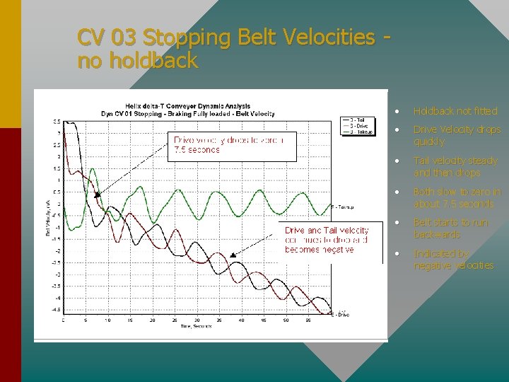 CV 03 Stopping Belt Velocities no holdback • Holdback not fitted • Drive Velocity