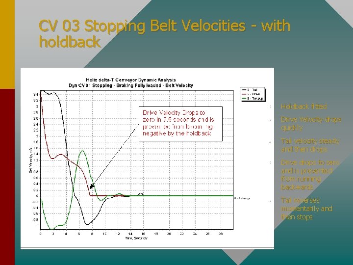 CV 03 Stopping Belt Velocities - with holdback • Holdback fitted • Drive Velocity