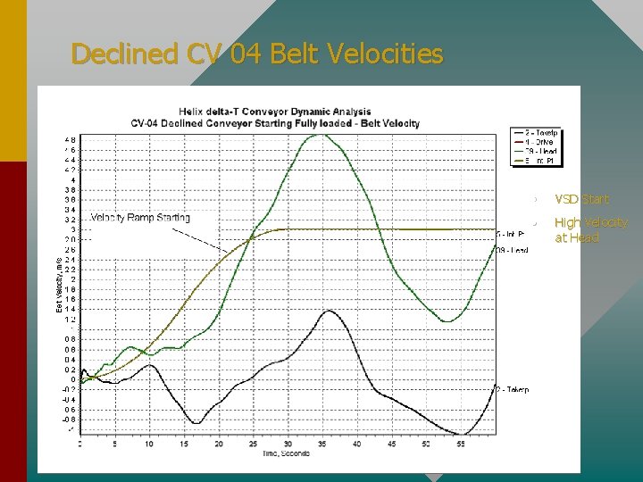 Declined CV 04 Belt Velocities • VSD Start • High Velocity at Head 