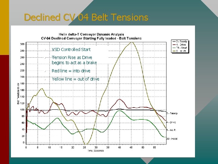 Declined CV 04 Belt Tensions • VSD Controlled Start • Tension Rise as Drive